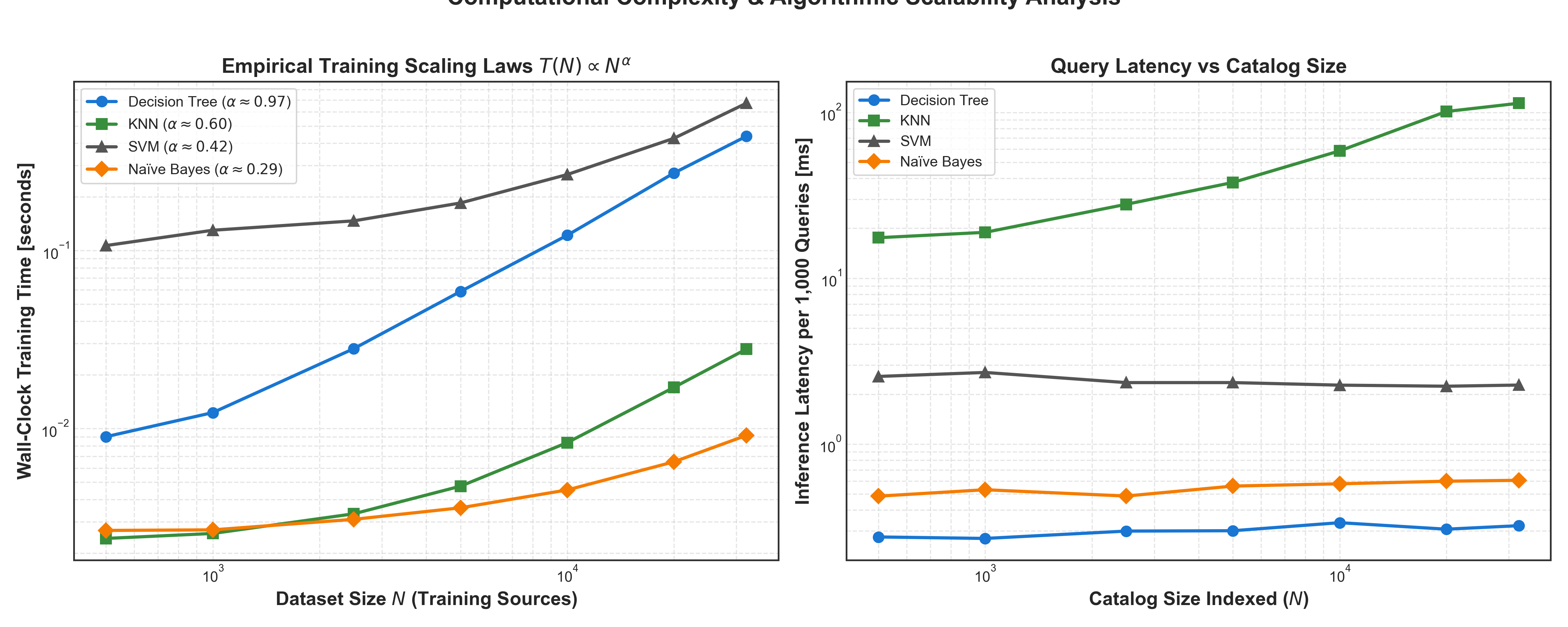 Empirical Scaling Laws