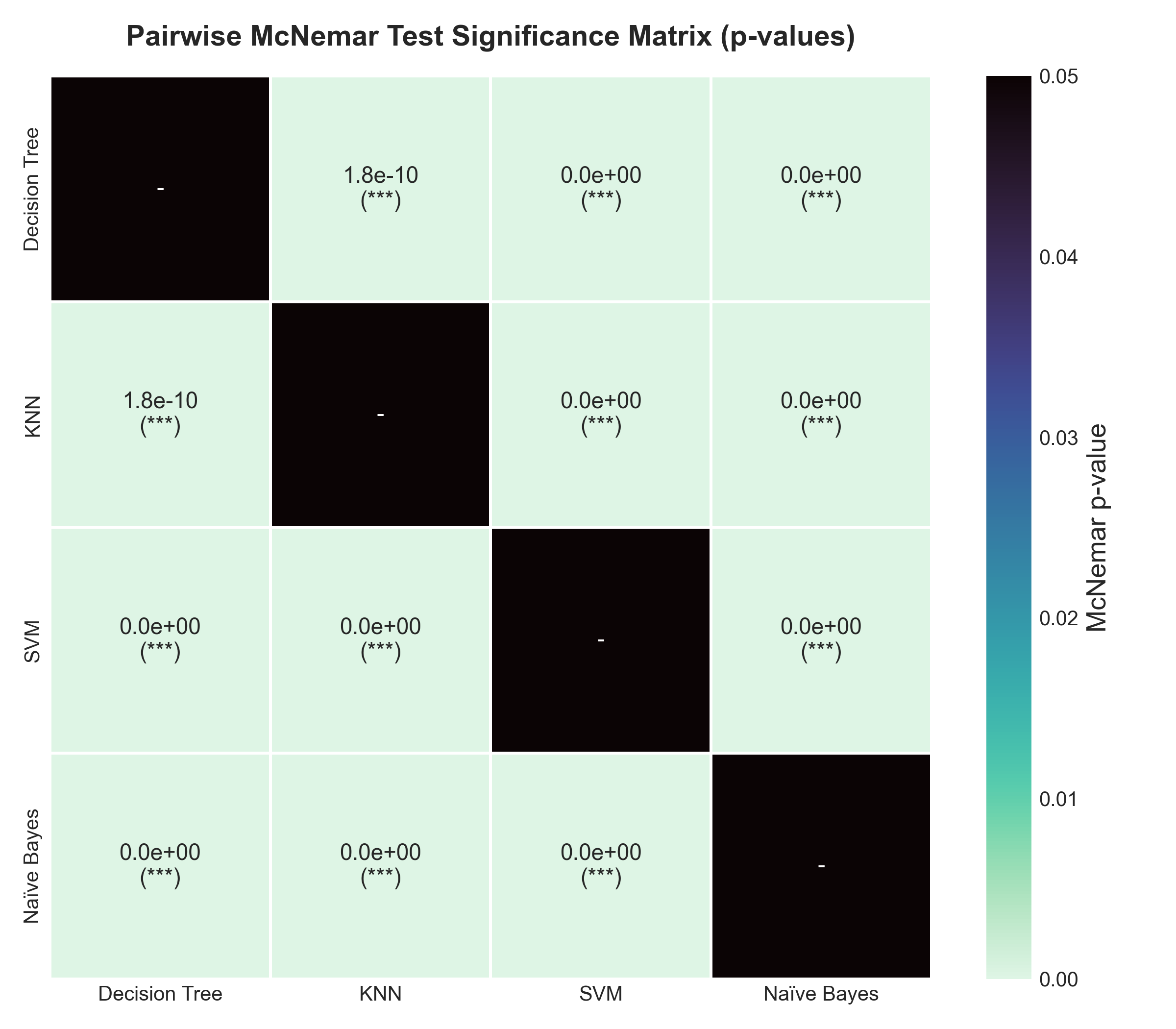 Figure 12: Pairwise McNemar Significance Heatmap